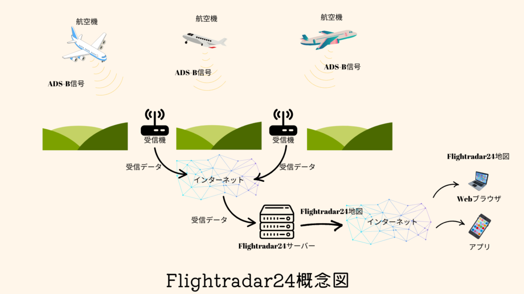 Flightradar24の概念図